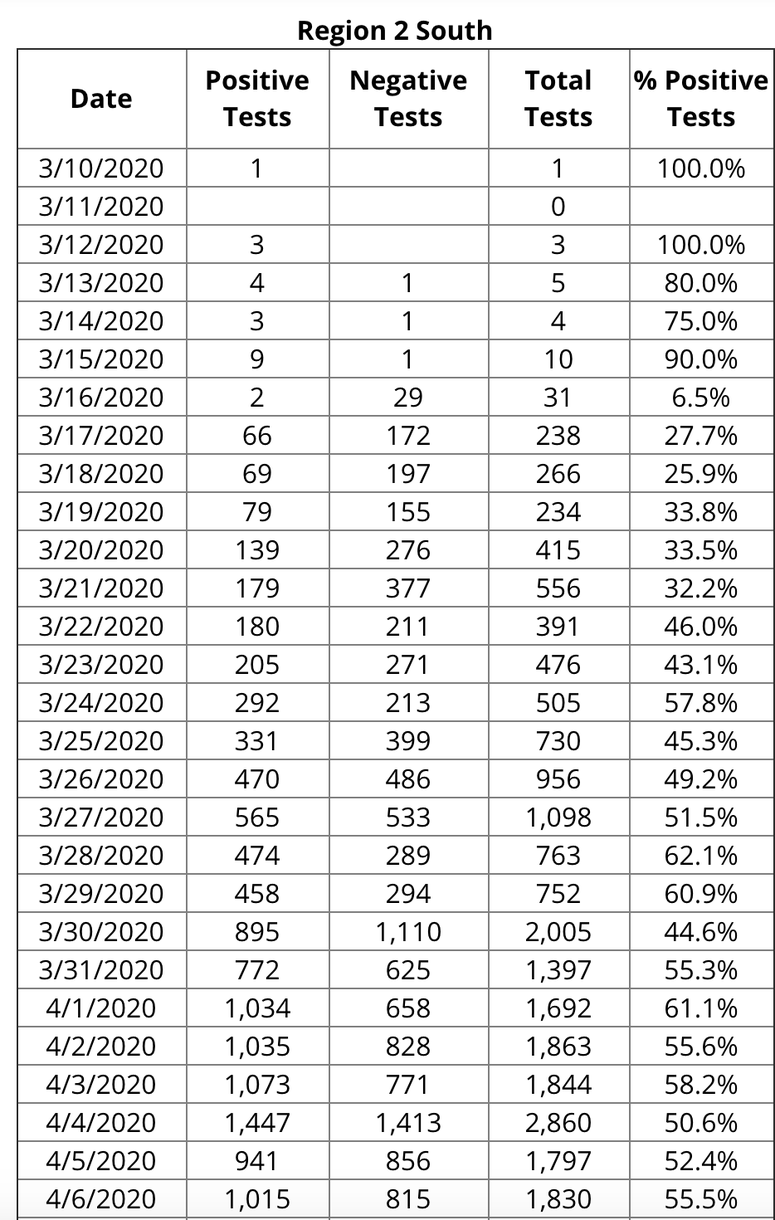 Region 2S Test Breakdown