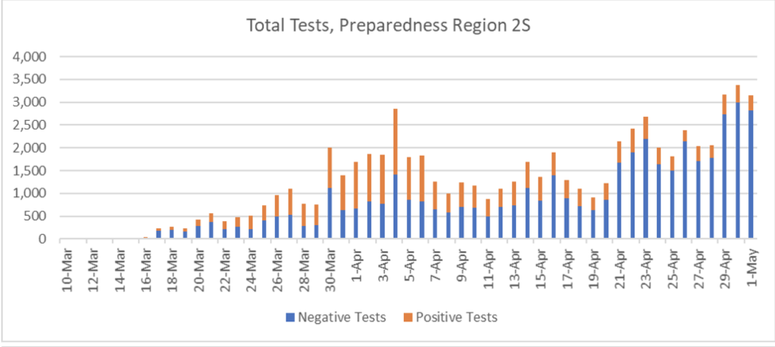 Region 2S Test