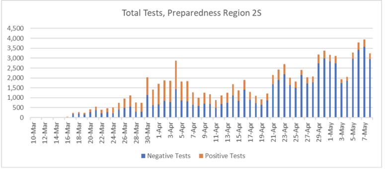 Region 2s Tests