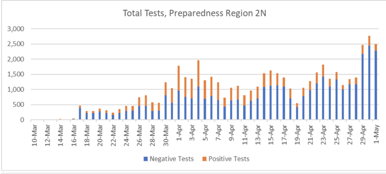 Region 2N Test