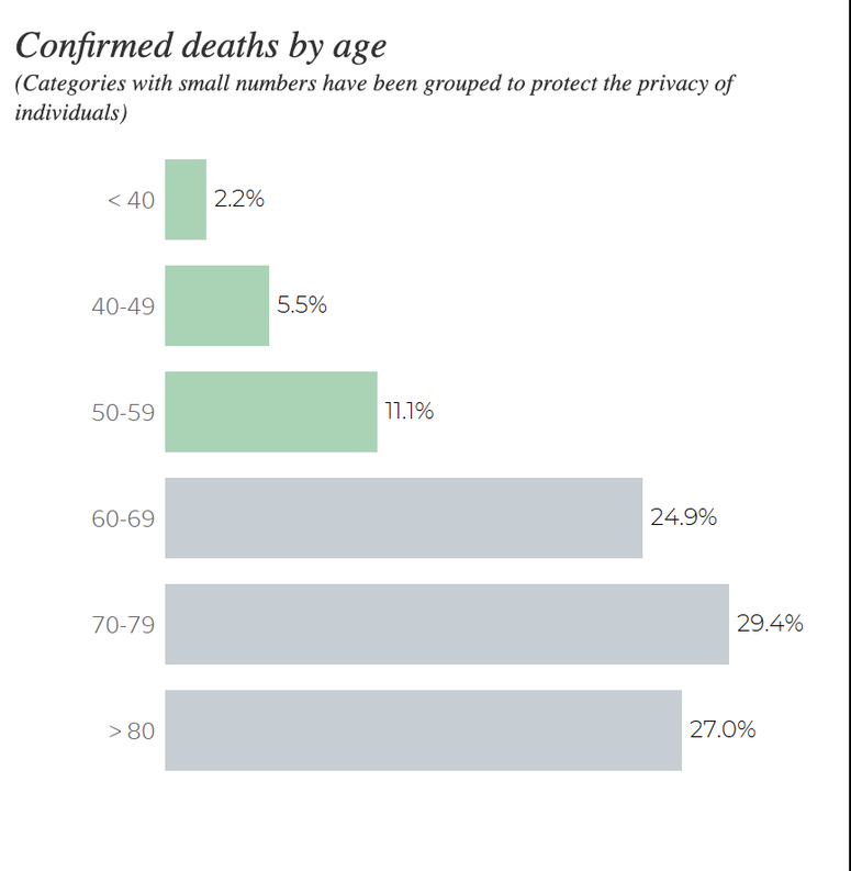 Detroit Deaths By Age