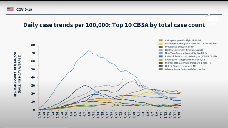 White House COVID-19 Graph