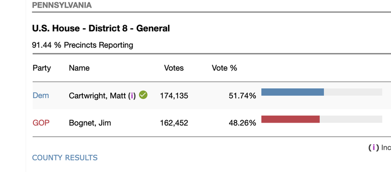 Matt Cartwright wins re-election