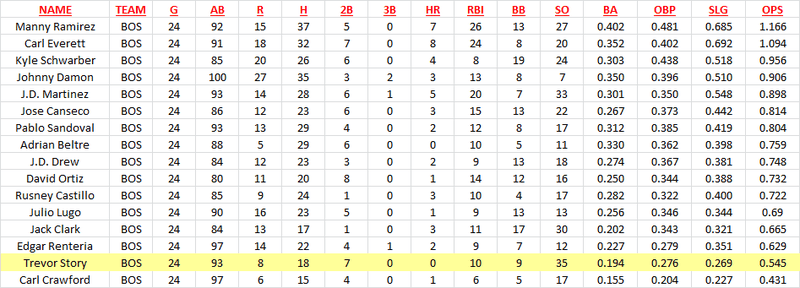 Comparing Trevor Story