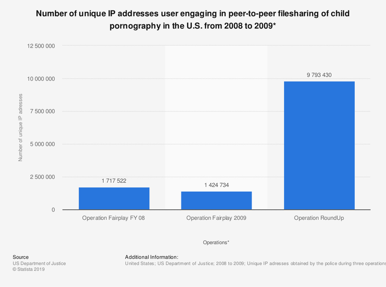 Number of unique IP addresses user engaging in peer-to-peer filesharing of child pornography in the U.S. from 2008 to 2009