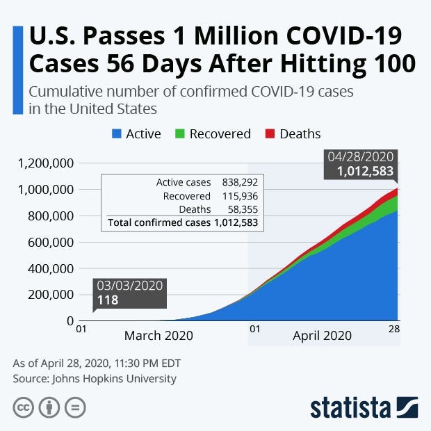 U.S. Passes 1 Million COVID-19 Cases 56 Days After Hitting 100 