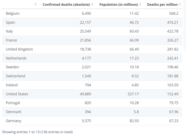 COVID-19 Deaths Worldwide per 1 Million people per country