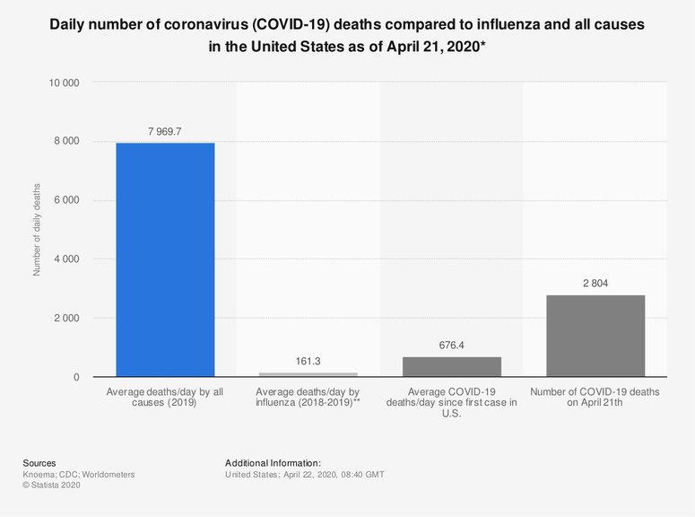 COVID-19 Deaths Vs Flu - Published by John Elflein, Apr 22, 2020