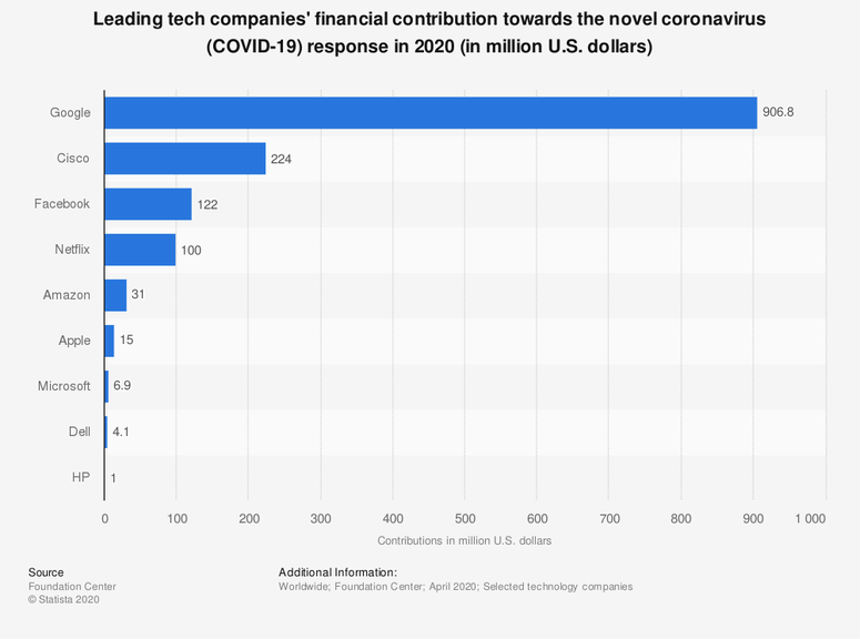 Big Tech Donations Towards COVID-19