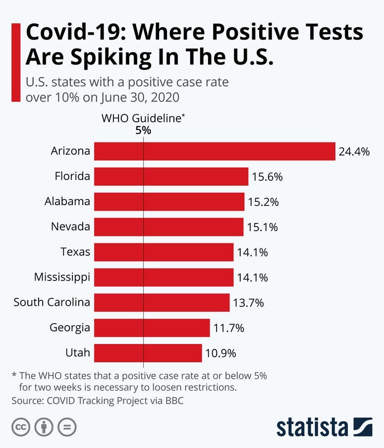  Where Positive Tests Are Spiking In The U.S. 