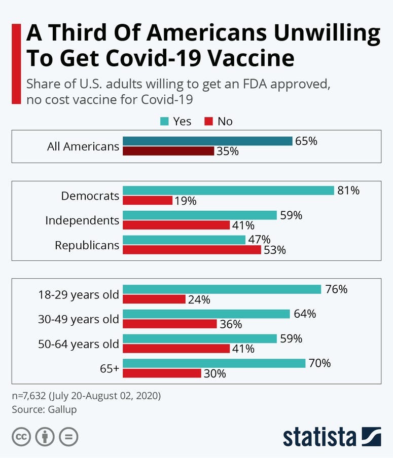 A Third Of Americans Unwilling To Get Covid-19 Vaccine