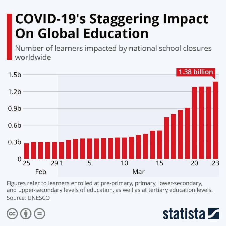 Article by Niall McCarthy.  Number of learners impacted by national school closures worldwide