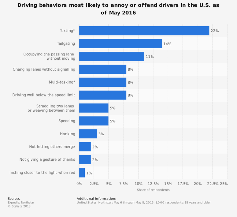 Driving Behaviors