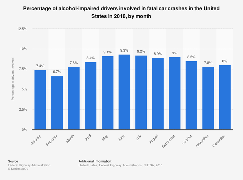 9.3 percent of such accidents