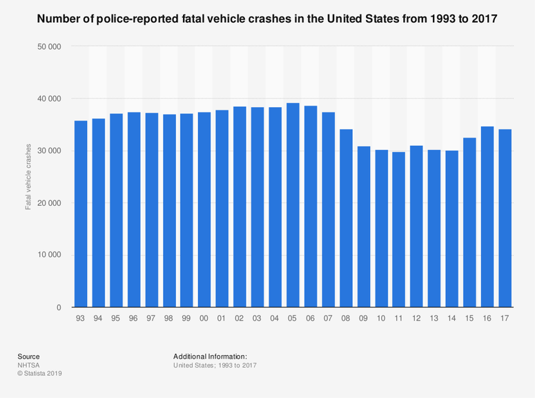 Number of police-reported fatal vehicle crashes in the United States from 1993 to 2017