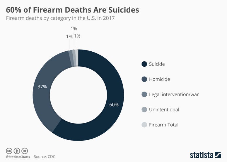 Firearm deaths by category. Article by Sarah Feldman.
