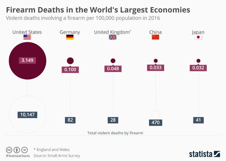 Firearm Deaths in the World's Largest Economies