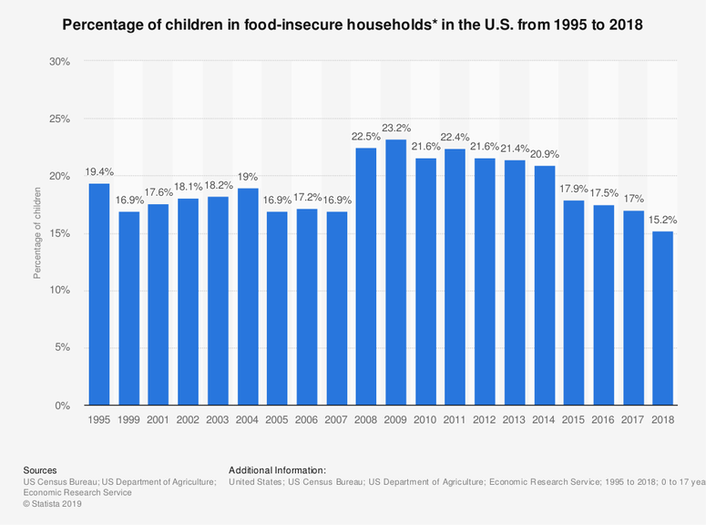 Percentage of children in food-insecure households* in the U.S. from 1995 to 2018