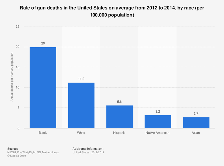 Rate of gun deaths in the United States on average from 2012 to 2014, by race
