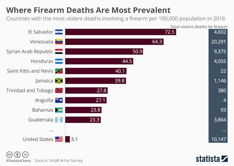 Where Firearm Deaths Are Most Prevalent