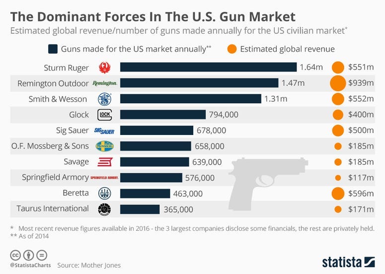 The Dominant Forces in the U.S. Gun Market