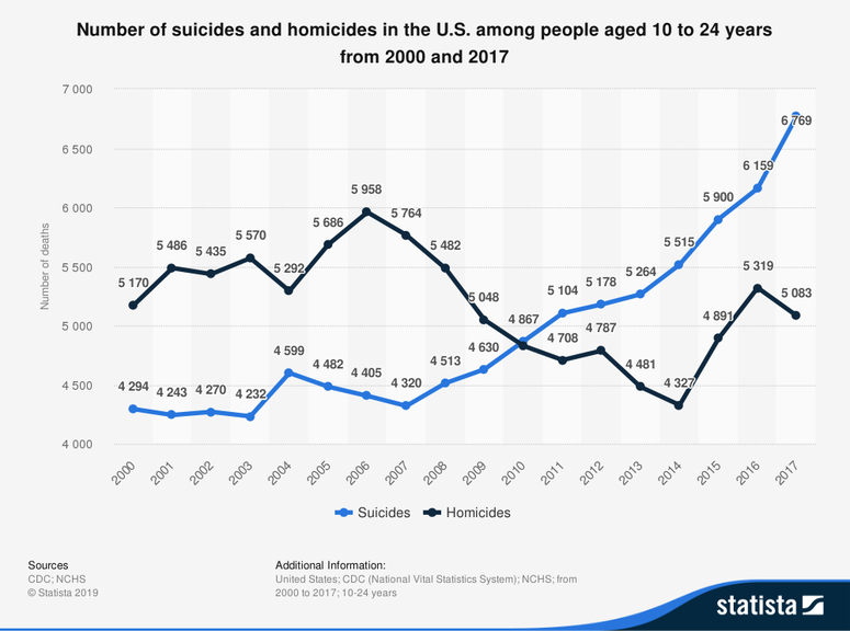 Number of suicides and homicides in the U.S. among people aged 10 to 24 years from 2000 and 2017