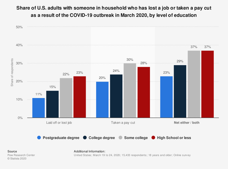 Share of U.S. adults with someone in household who has lost a job or taken a pay cut as a result of the COVID-19 outbreak in March 2020, by level of education 