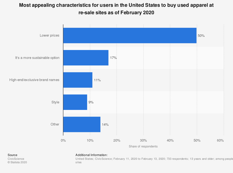 Most appealing characteristics for users in the United States to buy used apparel at re-sale sites as of February 2020
