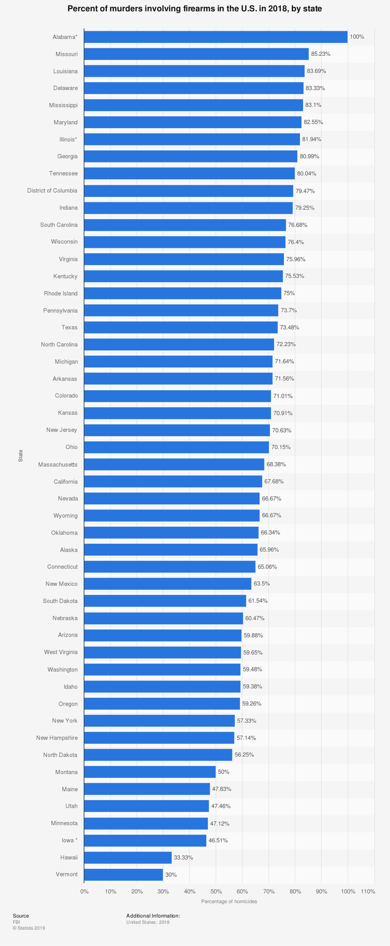 Percent of murders involving firearms in the U.S. in 2018, by state