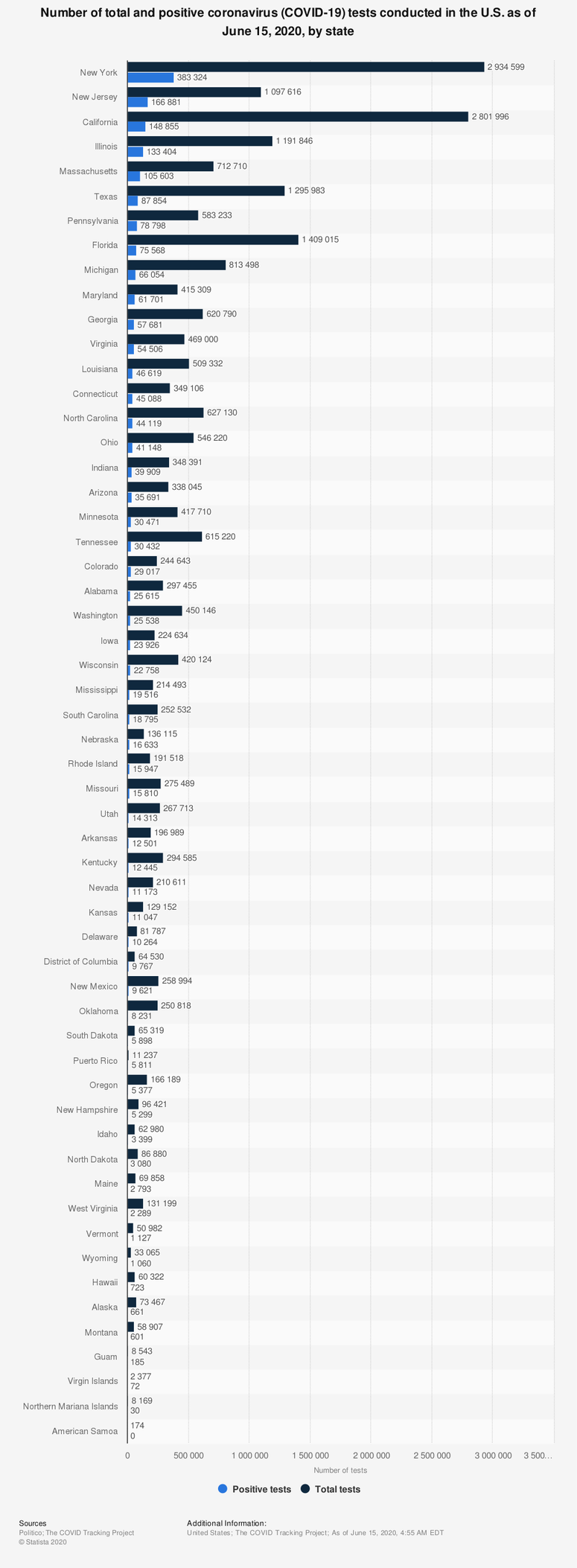 Number of total and positive coronavirus (COVID-19) tests conducted in the U.S. as of June 15, 2020, by state 