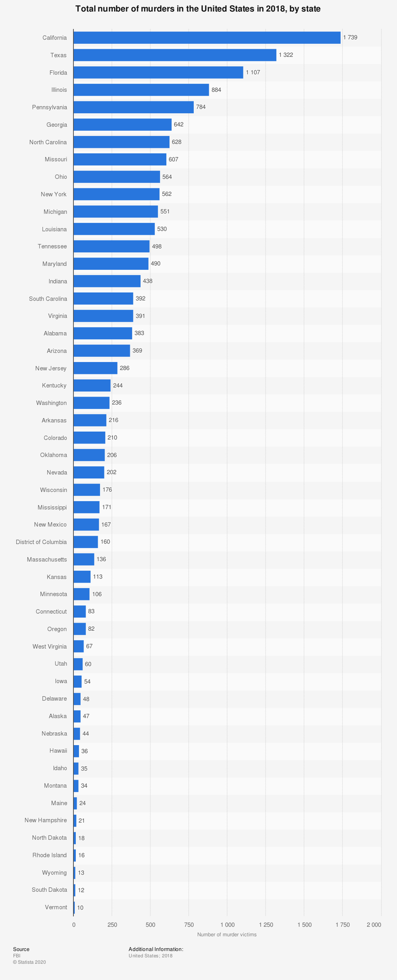 Total number of murders in the United States in 2018, by state