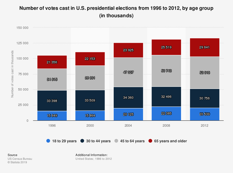 Number of votes cast in U.S. presidential elections from 1996 to 2012, by age group