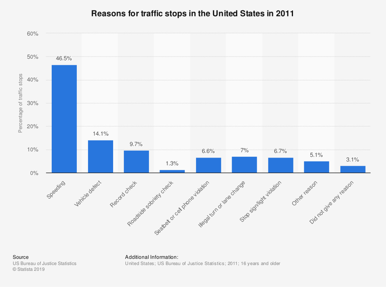 Reasons for traffic stops in the United States, 2011 Published by Statista Research Department, Sep 24, 2013 This statistics shows various reasons given by police for traffic stops in the United States, in 2011. Most of the drivers were pulled over due t