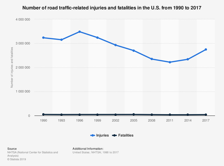 Number of road traffic-related injuries and fatalities in the U.S. from 1990 to 2017