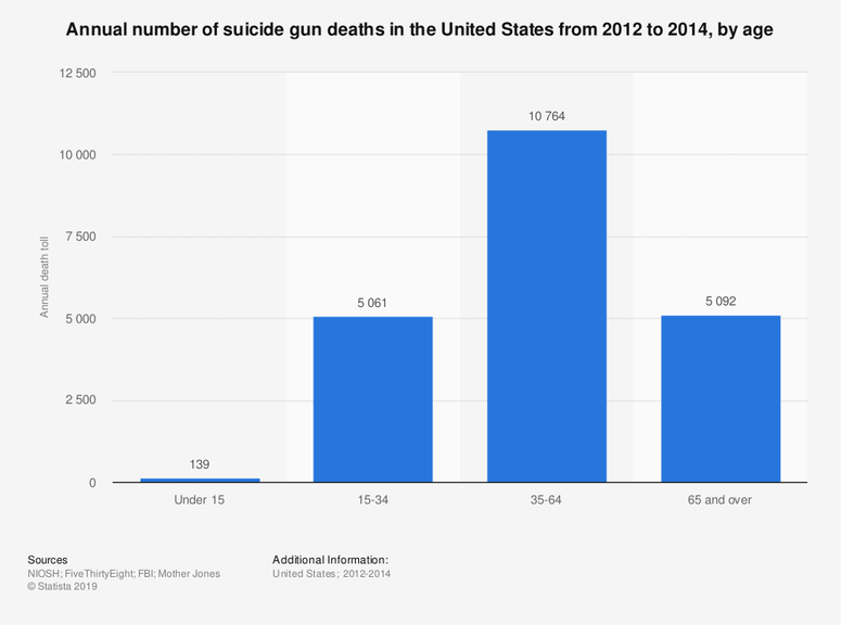 Annual number of suicide gun deaths in the United States from 2012 to 2014, by age