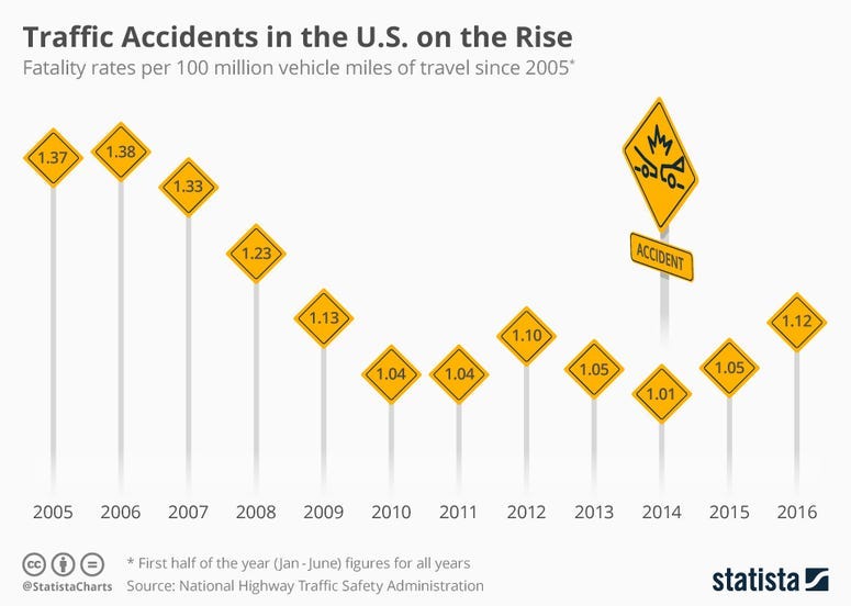 Highest Percentage Increase of U.S. Highway Fatalities in 50 Years