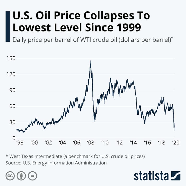 U.S. oil prices lowest in two decades