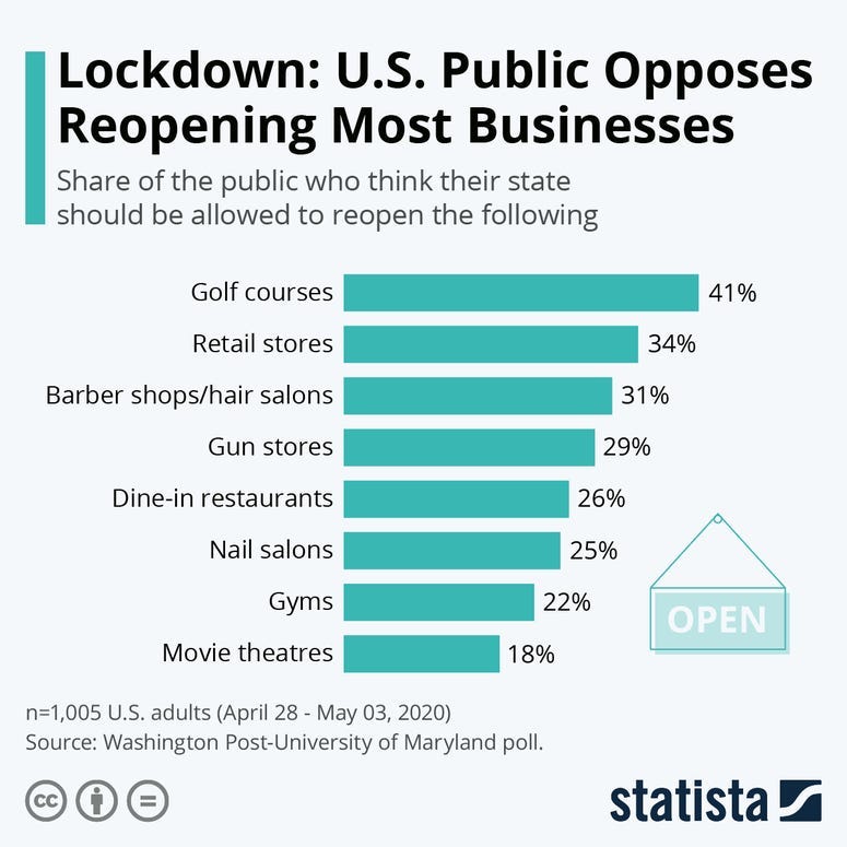  U.S. Public Opposes Reopening Most Businesses 