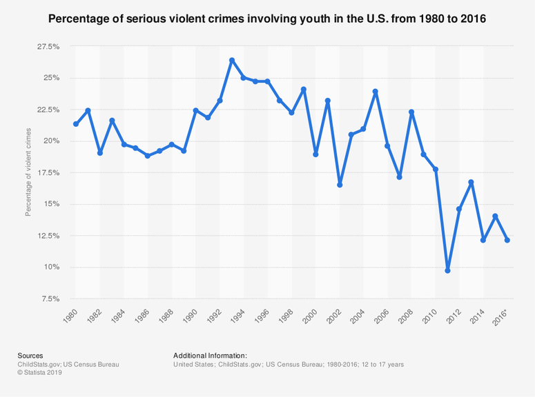 Youth Violent Crime in U.S. 1980-2016