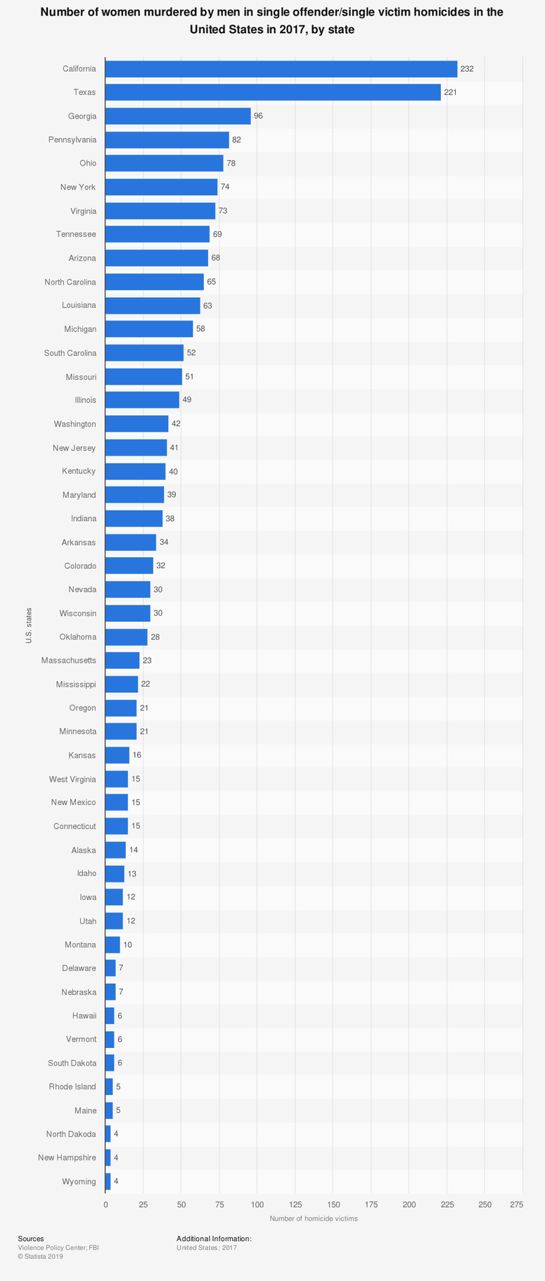 Number of women murdered by men in single offender/single victim homicides in the United States in 2017, by state