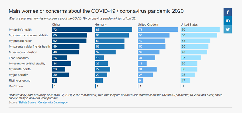 Statista survey; concerns about COVID-19