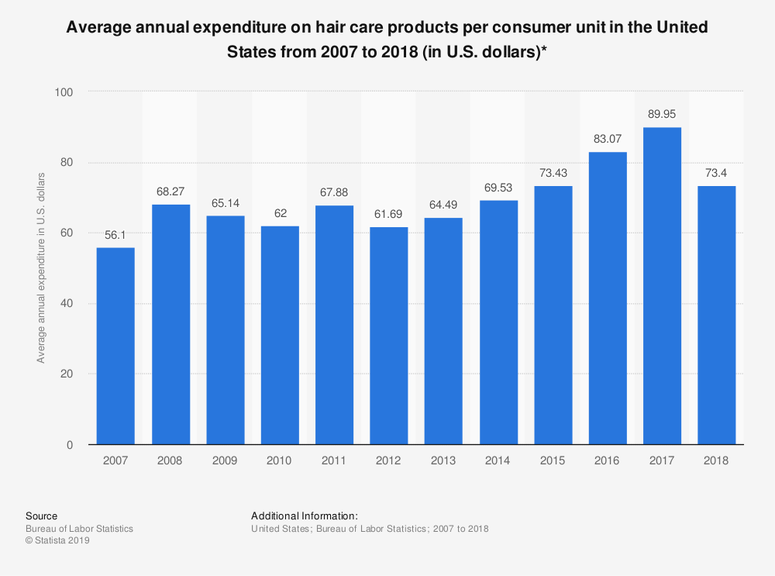 Average annual expenditure on hair care products per consumer unit in the United States from 2007 to 2018