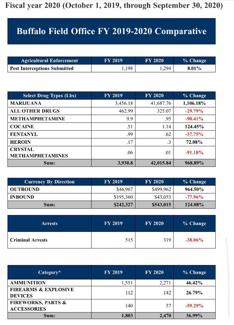 FY2020 CBP Buffalo Field Office Stats
