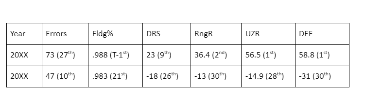 Giants defensive stats