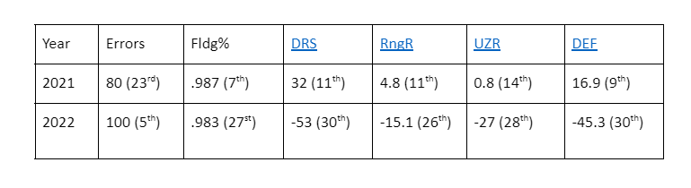 2021-2022 fielding stats