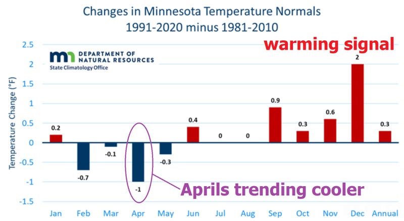 Minnesota Temperature Shifts