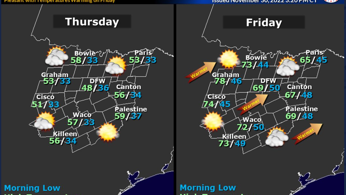 December starts off cooler for DFW, but a brief warm-up returns Friday