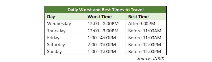 best/worst travel times