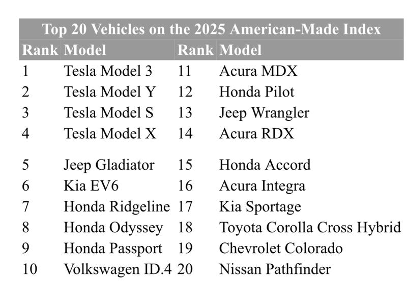 Twenty vehicles make the list of most American