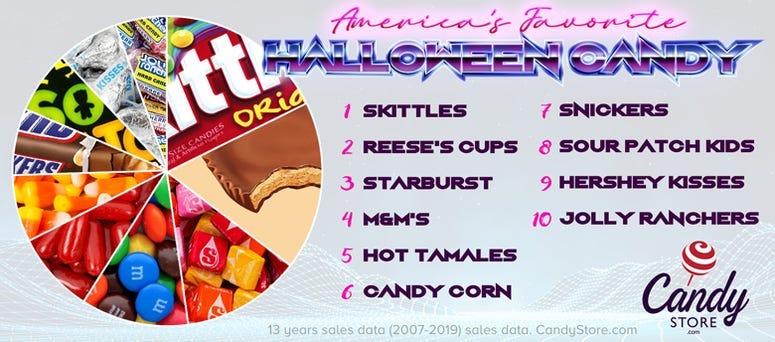 top 10 candies in all 50 states